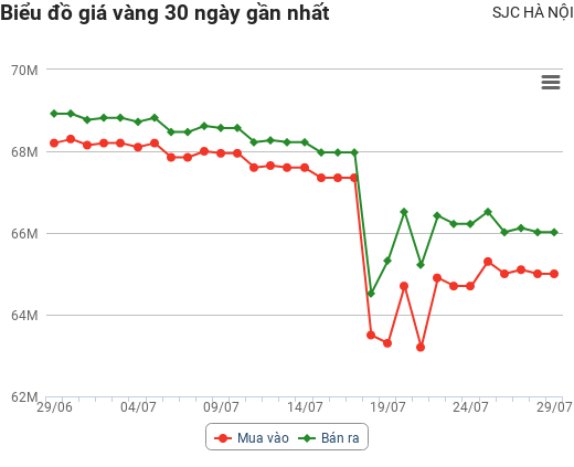 Giá vàng hôm nay 29/7: Tiếp tục tăng mạnh, lên mức cao nhất 3 tuần qua